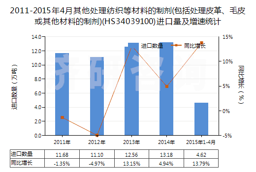 2011-2015年4月其他處理紡織等材料的制劑(包括處理皮革、毛皮或其他材料的制劑)(HS34039100)進(jìn)口量及增速統(tǒng)計(jì)
